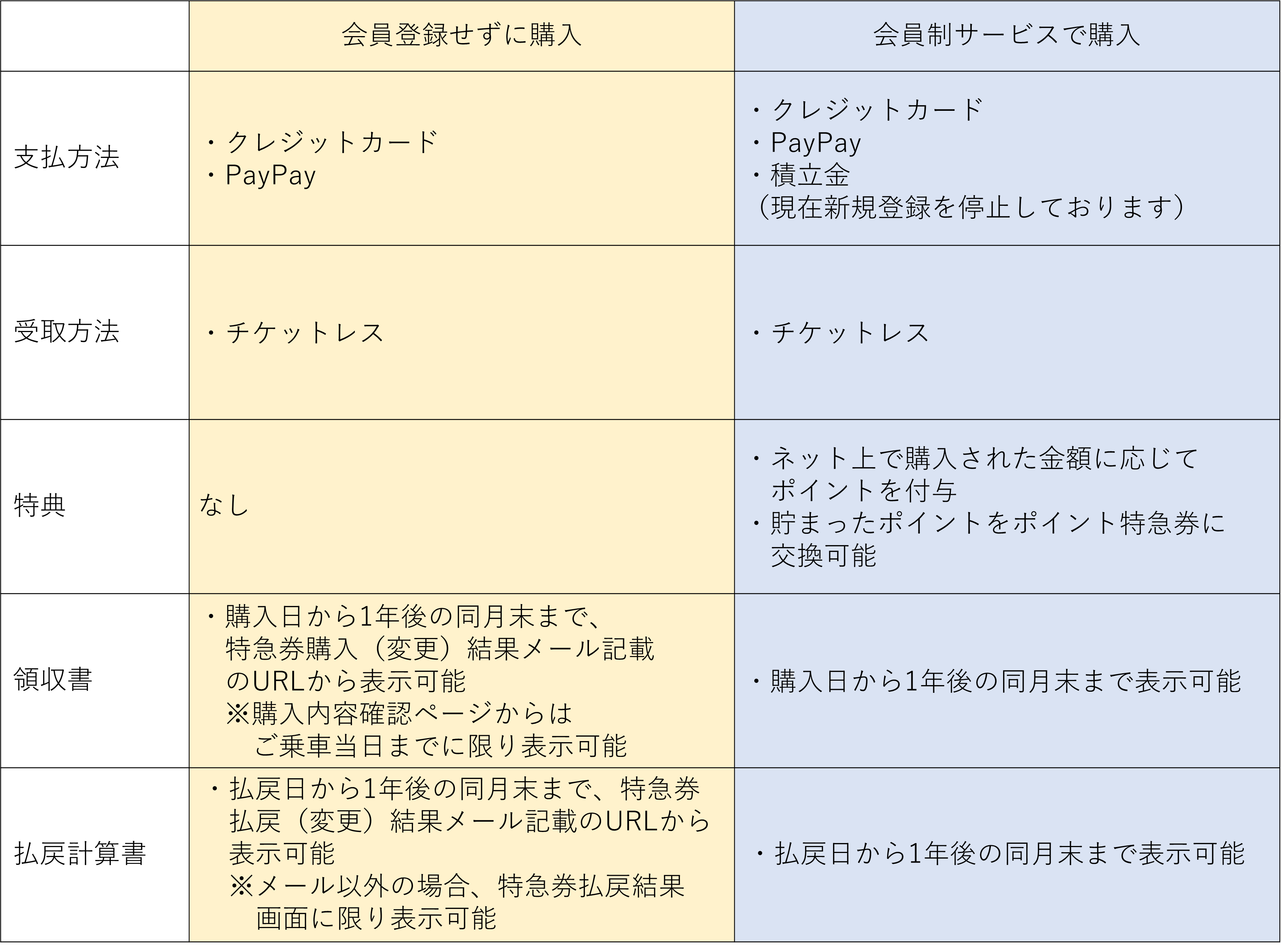 会員と非会員違い